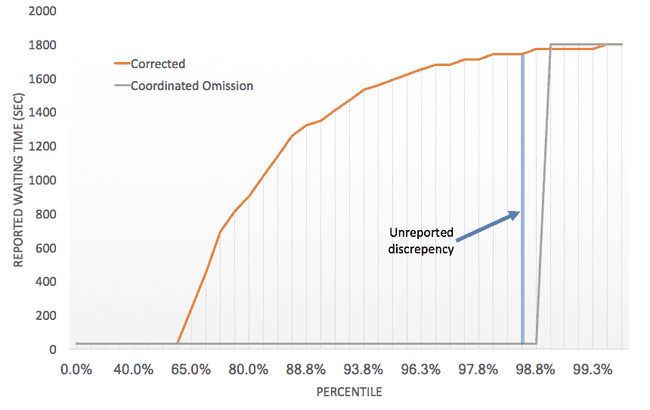 Screenshot of the HDR histogram chart.